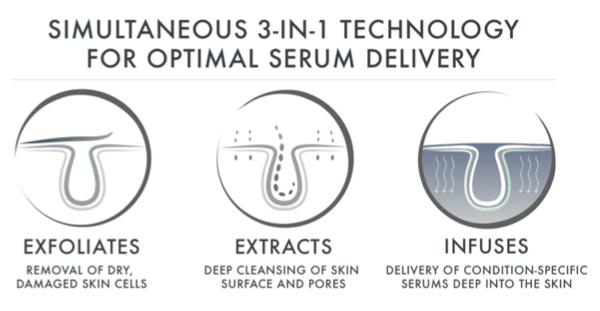Dermal Infusion Facial