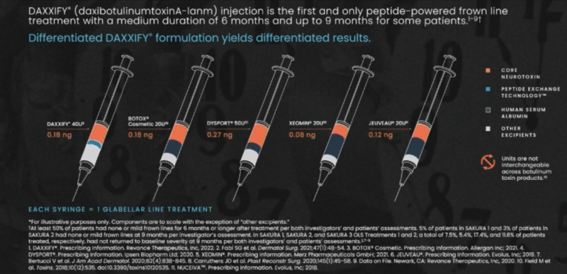 DAXXIFY Injections